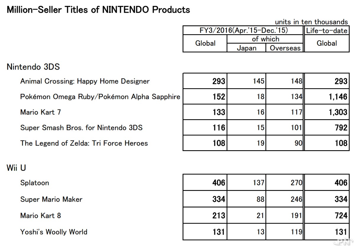 million sellers Nintendo