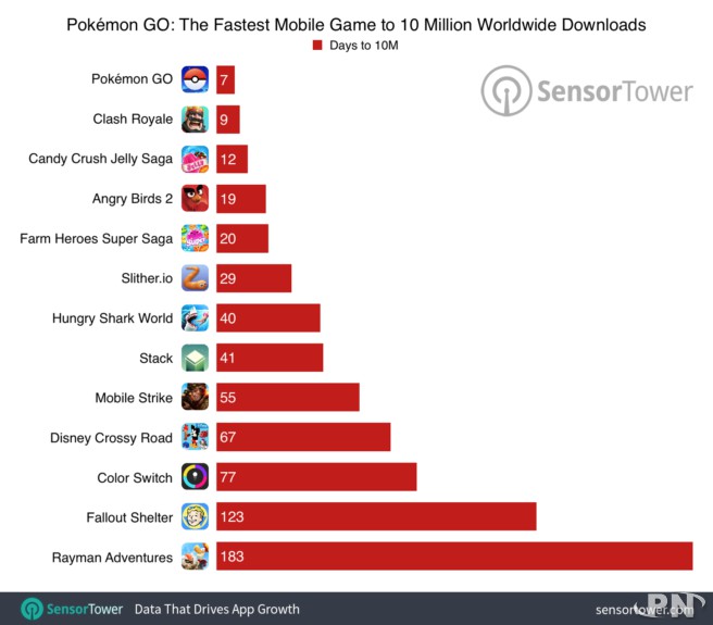 10 millions de téléchargements pour Pokémon Go selon SensorTower