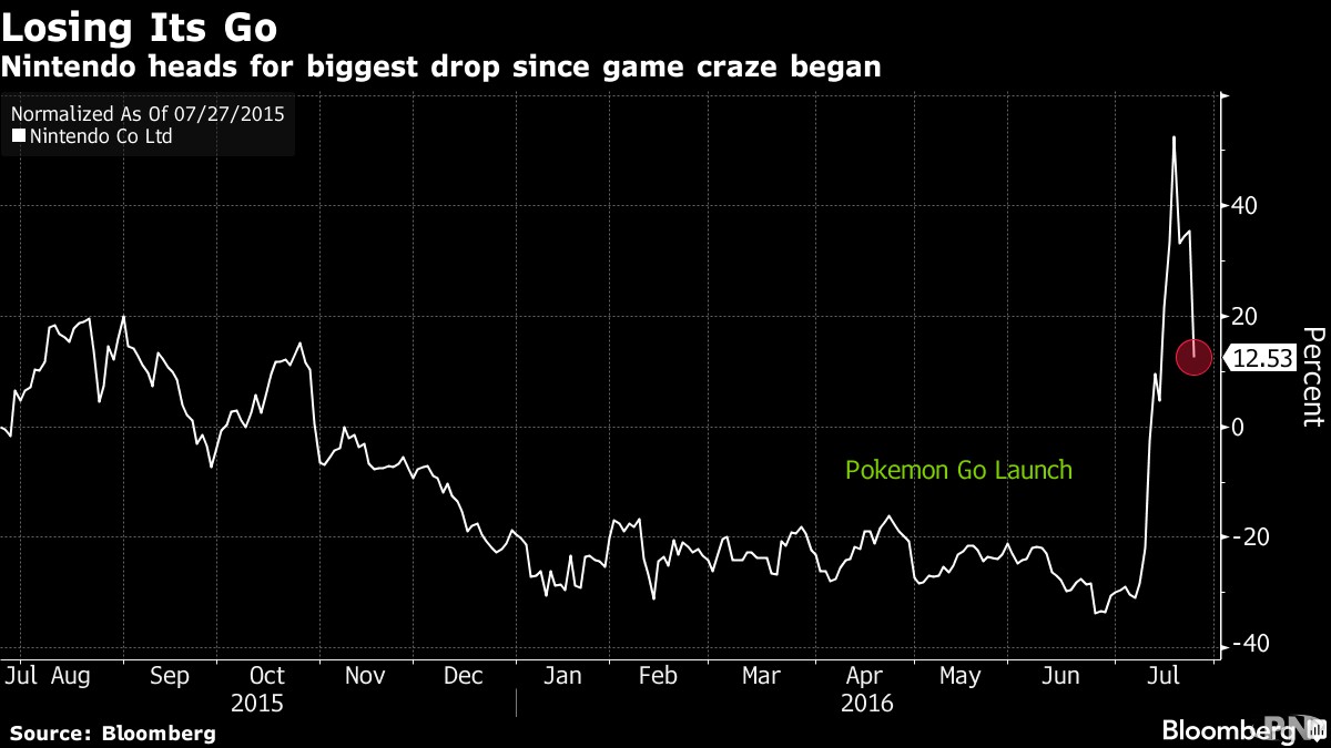 forte baisse de Nintendo en bourse
