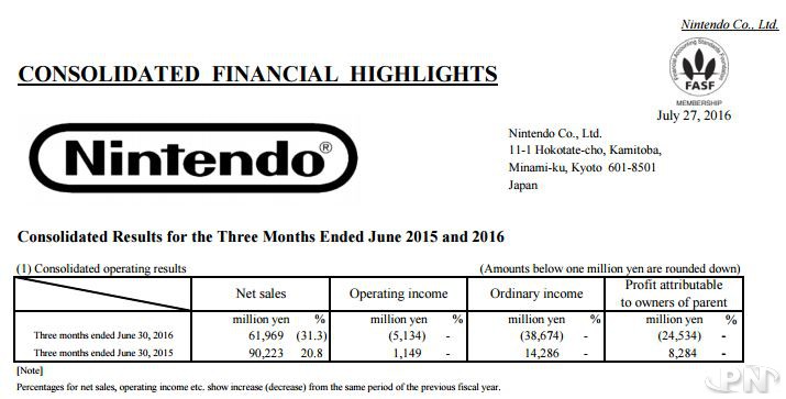 Pertes affichées au 1e trimestre de l'exercice fiscal 2016-2017 de Nintendo