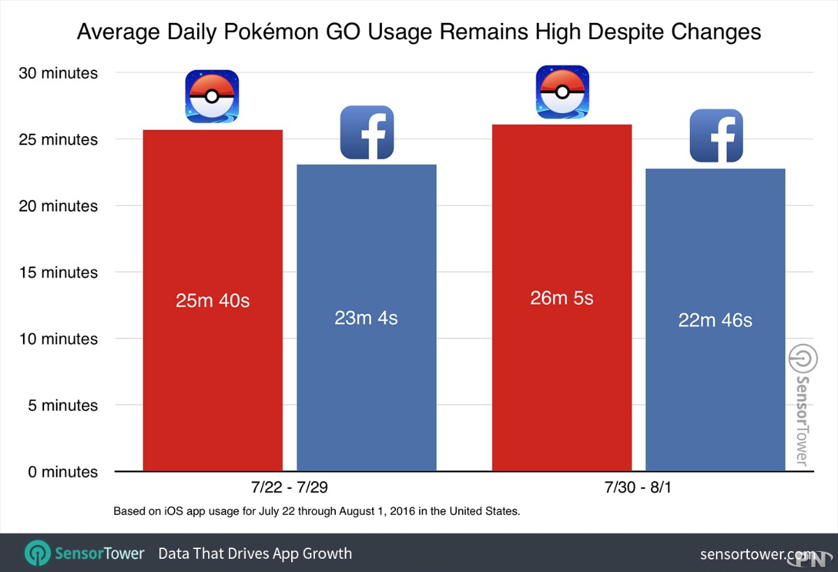 durée moyenne d'utilisation de Pokémon GO en augmentation