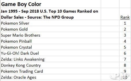 Ventes de jeux Nintendo 64 aux Etats-Unis (données : NPD Group)