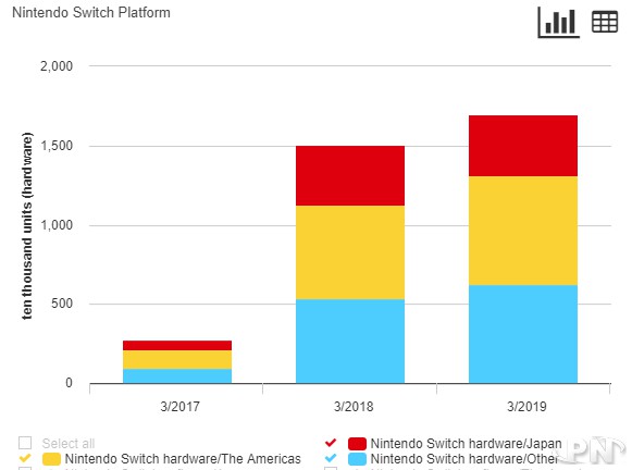 Ventes de Switch par région depuis son lancement jusqu'au 31 mars 2019