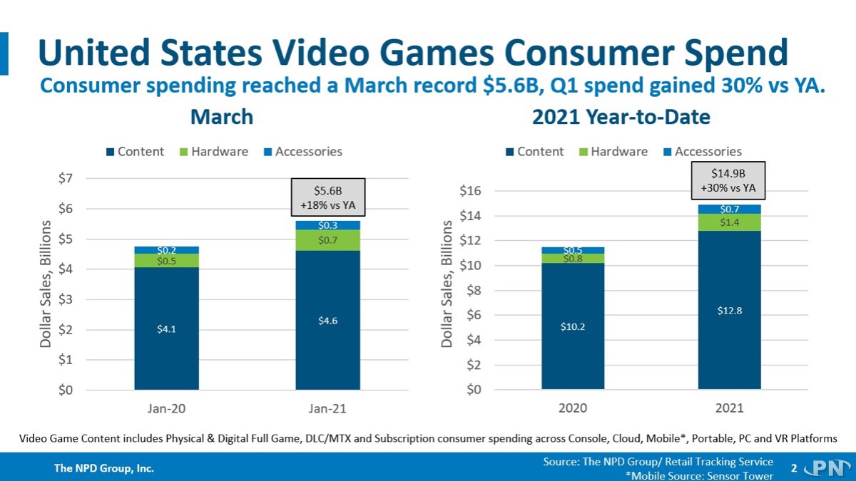 Evolution du revenu du secteur du jeu vidéo aux USA en mars 2021