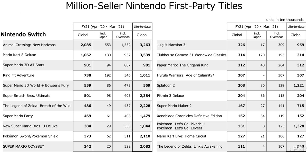 Les million-sellers Nintendo de la Switch au 31 mars 2021