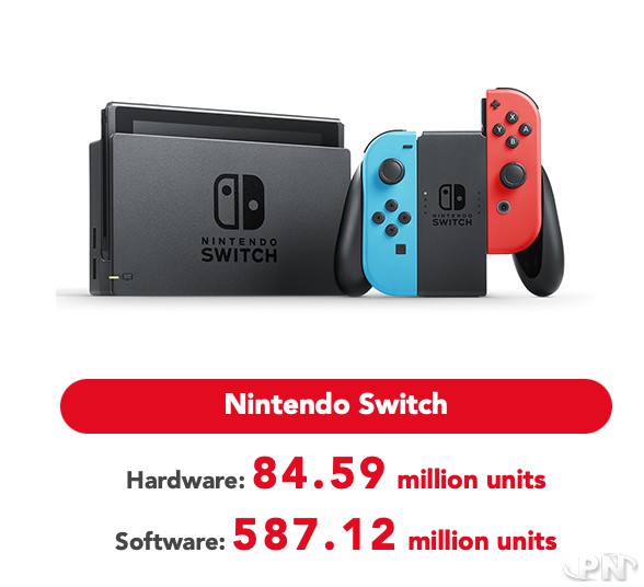 Ventes de Switch au 31 mars 2021 : 84,59 millions d'exemplaires