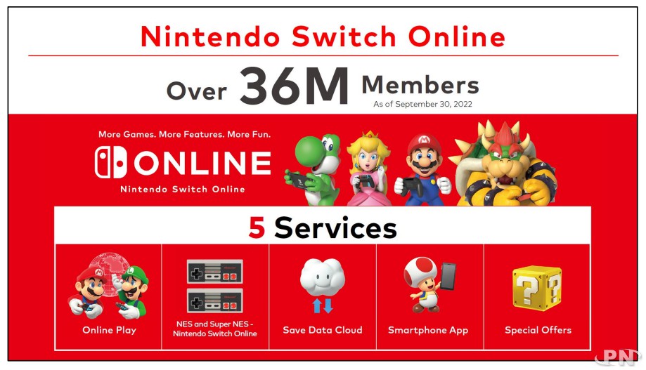 Un nombre croissant d'abonnés au service Nintendo Switch Online