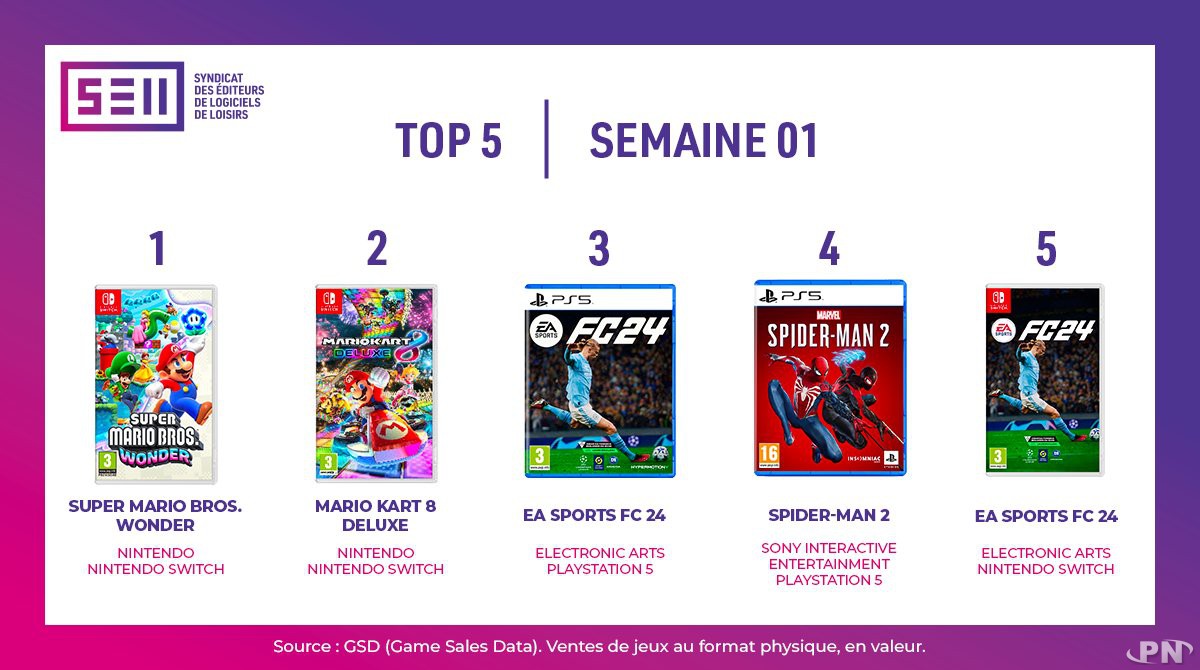 Top des ventes en France semaine 1 2024 : Super Mario Bros Wonder NSW, Mario Kart 8 Deluxe NSW, FC24 PS5, Spider-Man 2 PS5, FC24 NSW