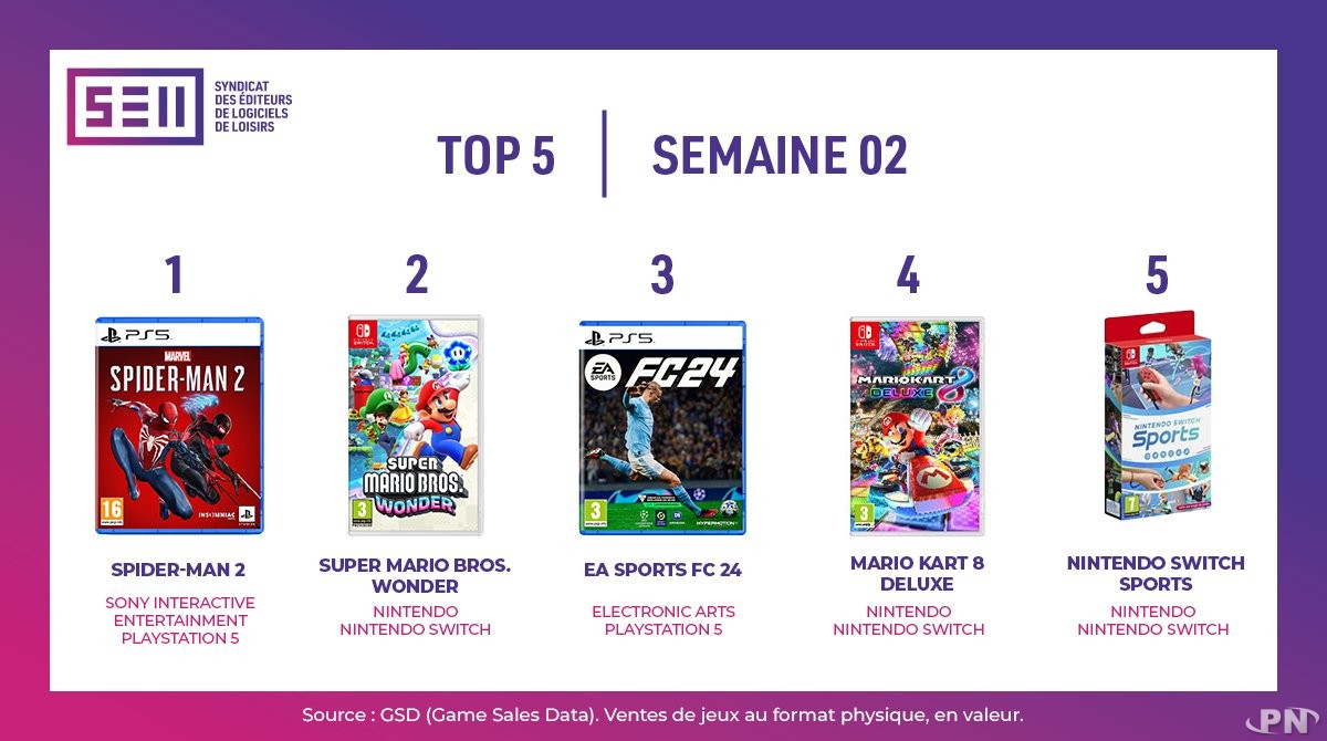Ventes de jeux vidéo en France semaine 2-2024