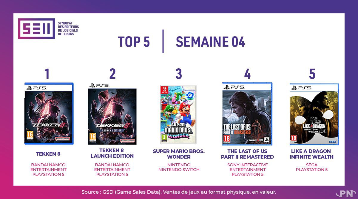Top des ventes de jeux vidéo en France (Source : SELL), période de la semaine 04 de 2024