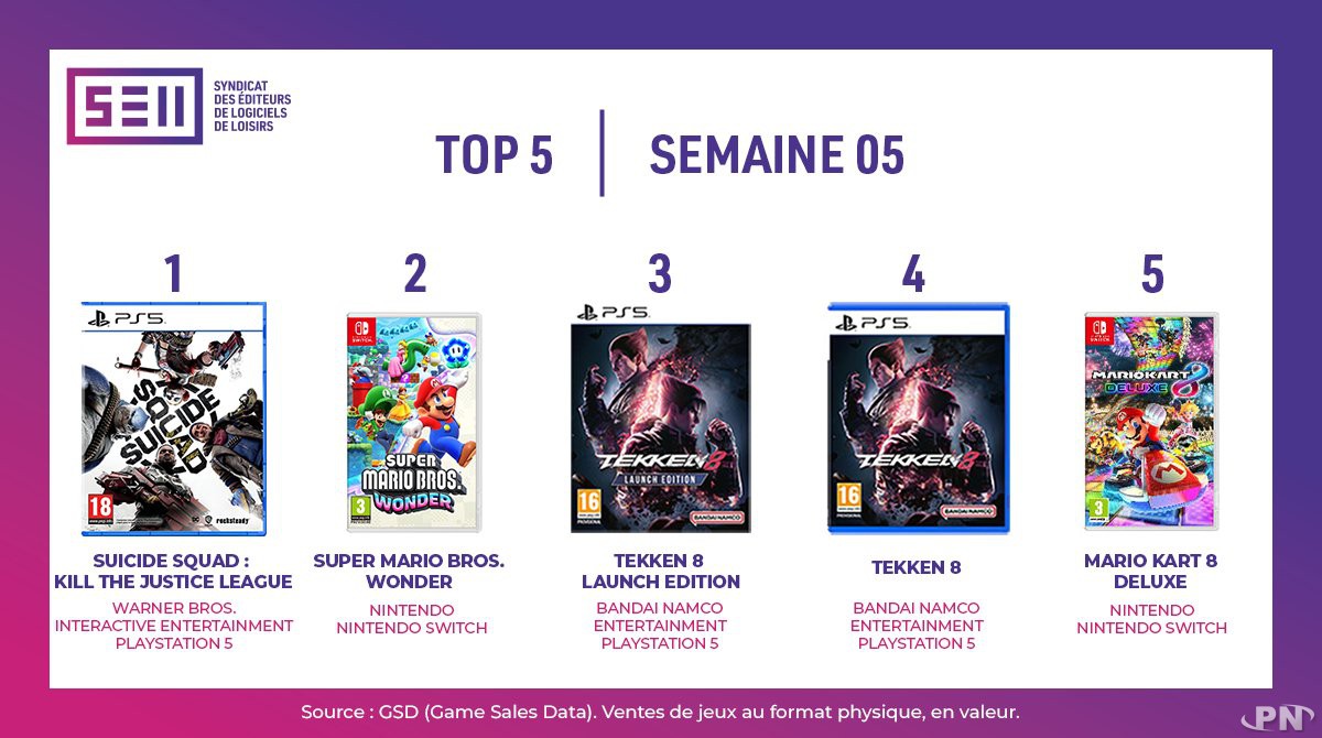Top des ventes France semaine 05 de 2024 : Super Mario bros Wonder en 2e position et mario Kart 8 Deluxe en 5e place.