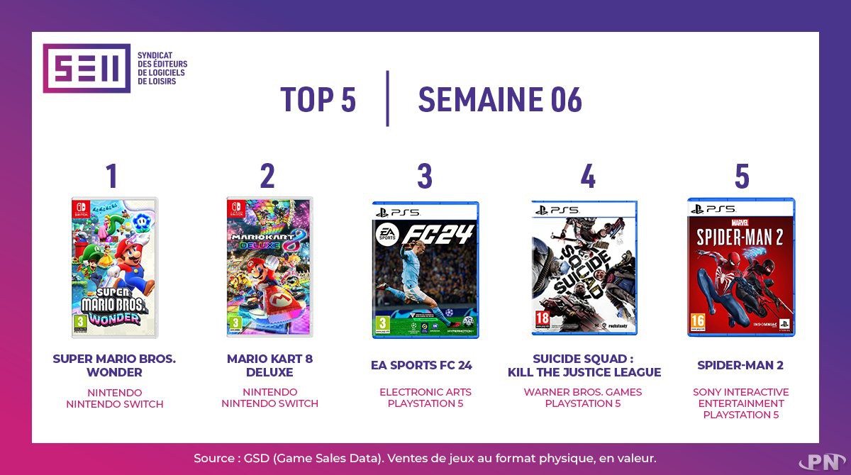 Top des ventes semaine 6 de 2024 du 5 au 11 février : 1e Mario Wonder, 2e Mari Kart Switch