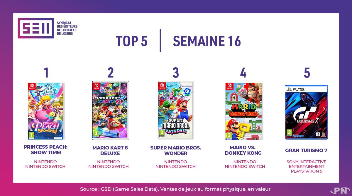 Top des ventes France semaine 16 année 2024 : Peach et Mario en super stars !