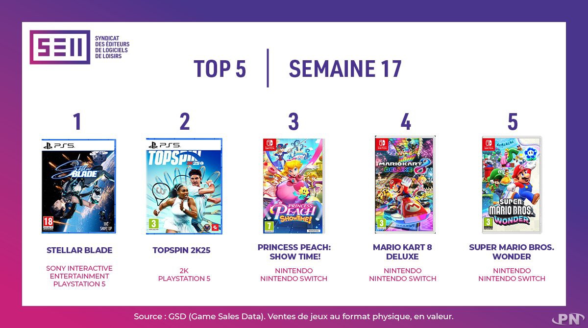 Top 5 des ventes France : semaine 17-2024