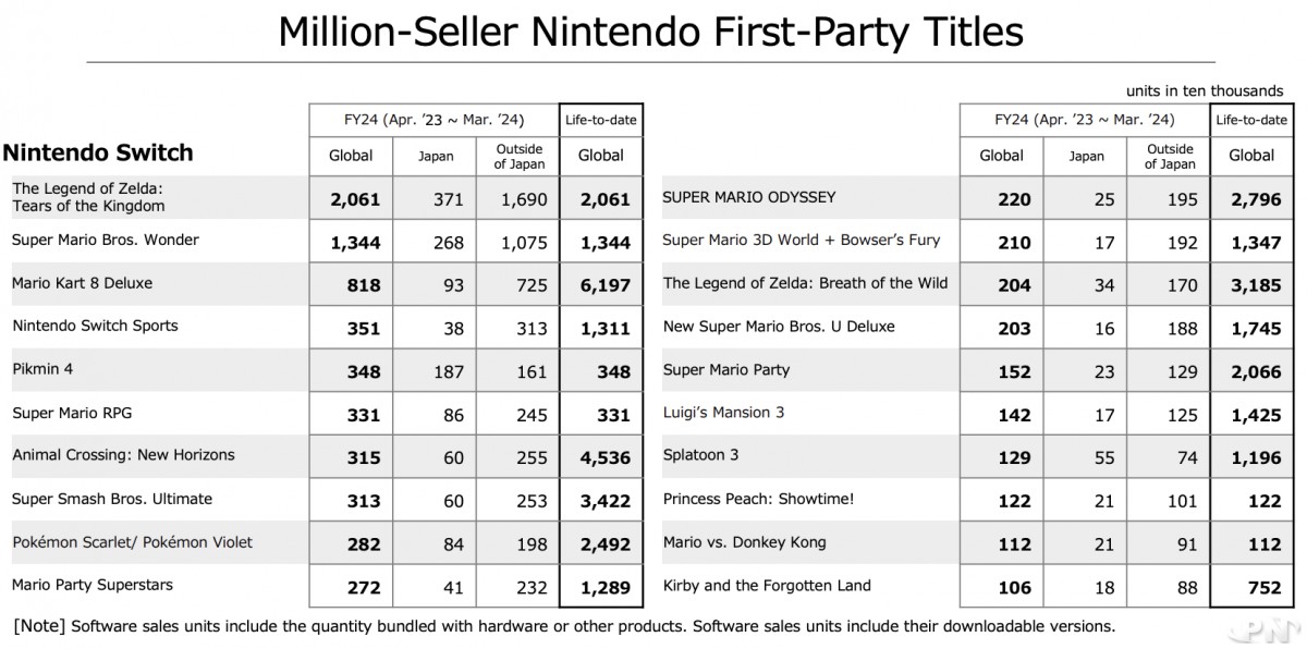 Liste officielle des million-sellers de la Nintendo Switch