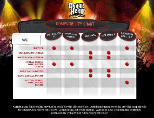 Guitar Hero Rock Band Wii: Compatibilité des instruments et jeux