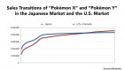 Graphique de Pokémon X et Y sur 3DS