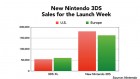 Graphique de New Nintendo 3DS sur New 3DS