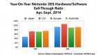 Graphique de Nintendo 3DS sur 3DS