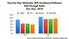 Graphique de Nintendo 3DS sur 3DS