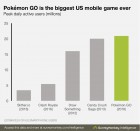Graphique de Pokémon GO sur Mobile