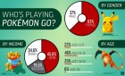 Infographie de Pokémon GO sur Mobile