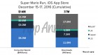 Infographie de Super Mario Run sur Mobile
