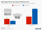 Infographie de Super Mario Run sur Mobile