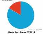 Graphique de Mario Kart 8 sur WiiU