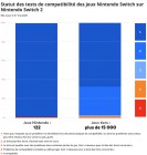 Infographie de Nintendo Switch sur Switch